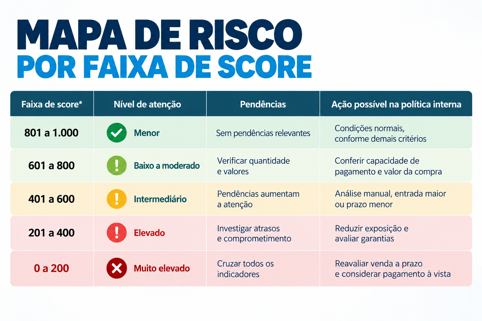 tabela com mapa de risco para cada pontuação de score